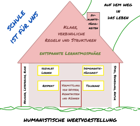 Haus mit Wertevorstellungen