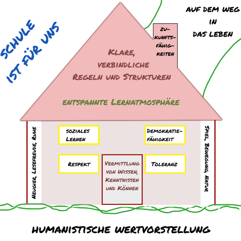 Haus mit Wertevorstellungen